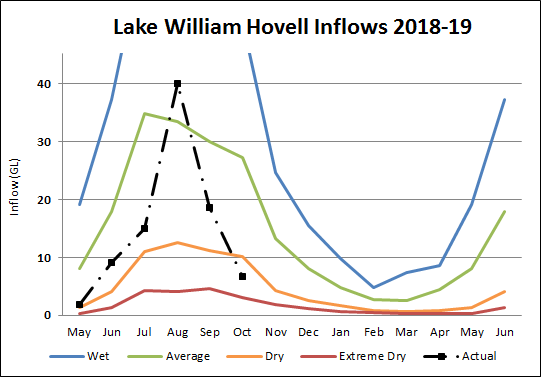 Lake William Hovell Lake William Hovell